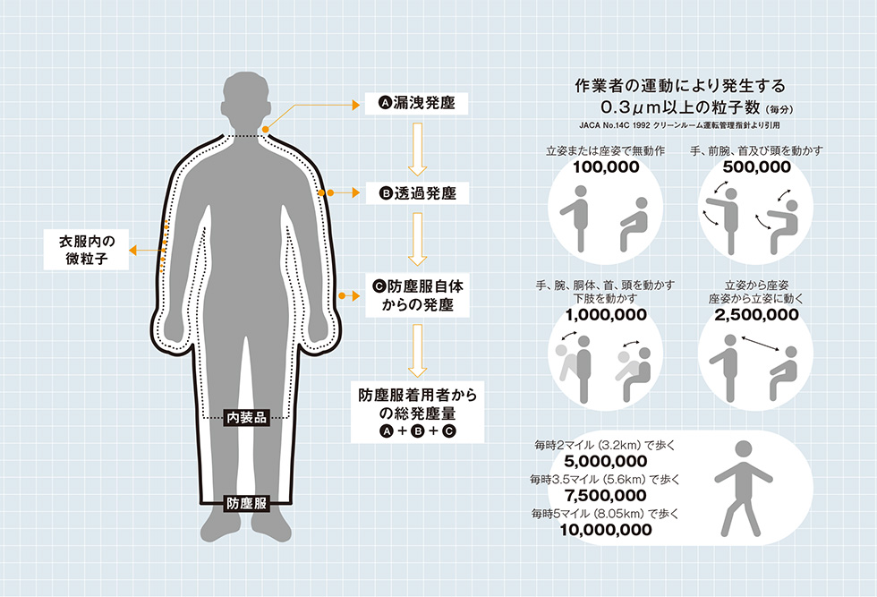 開口部からの発塵を抑える設計