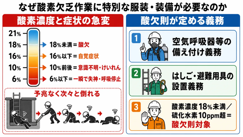 なぜ酸素欠乏作業に特別な服装・装備が必要なのか