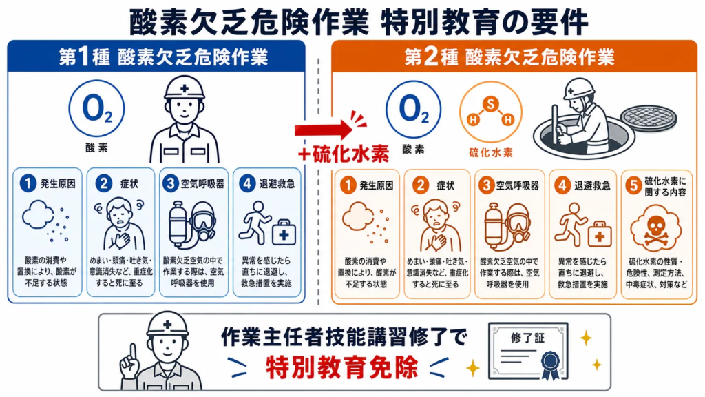 酸素欠乏作業を行う前に受ける特別教育の要件