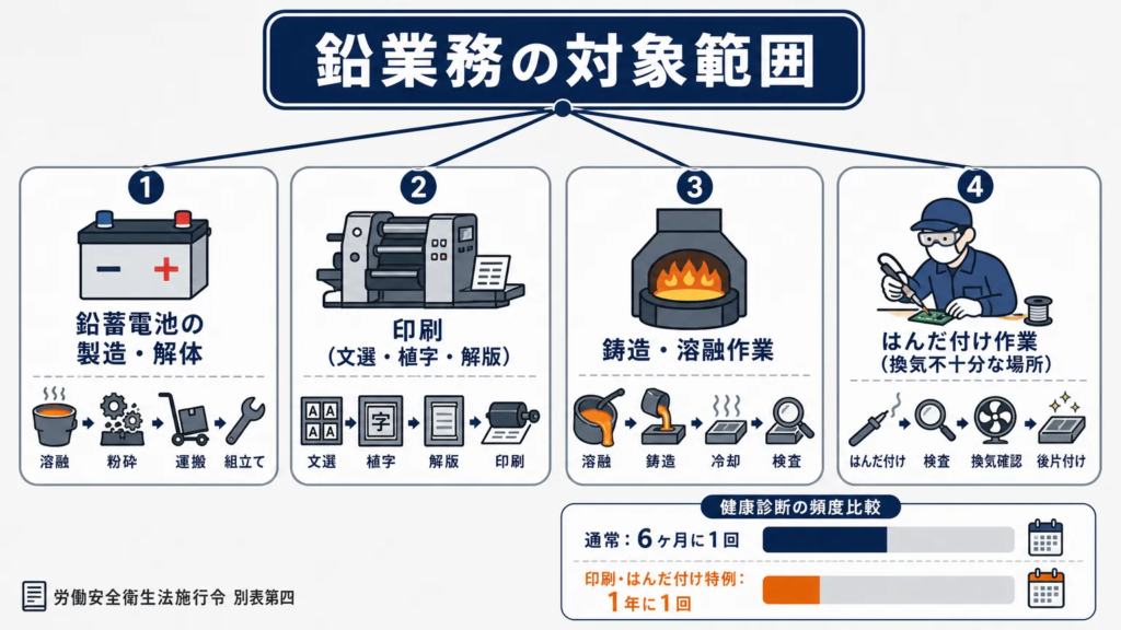 服装規定の対象となる鉛作業の範囲