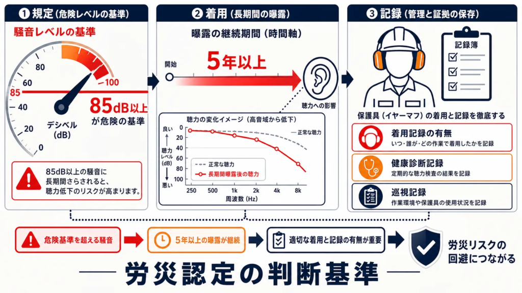 騒音作業で規定を守らなかった場合の労災判定基準